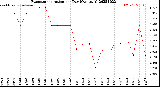 Milwaukee Weather Evapotranspiration<br>per Day (Ozs sq/ft)