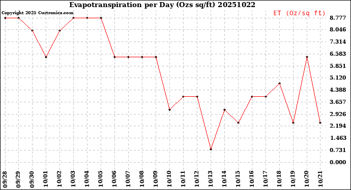 Milwaukee Weather Evapotranspiration<br>per Day (Ozs sq/ft)