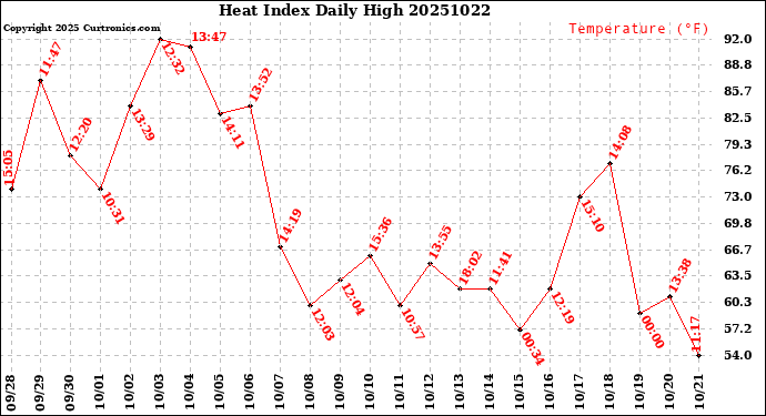 Milwaukee Weather Heat Index<br>Daily High