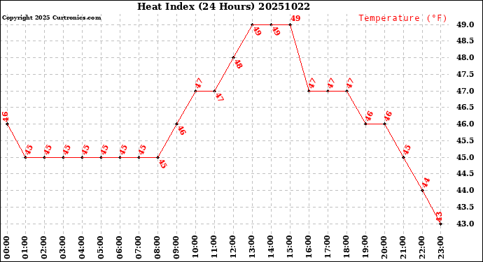 Milwaukee Weather Heat Index<br>(24 Hours)