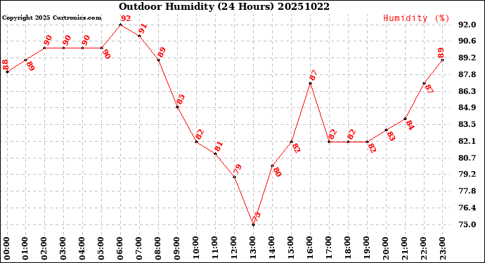 Milwaukee Weather Outdoor Humidity<br>(24 Hours)