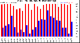 Milwaukee Weather Outdoor Humidity<br>Daily High/Low
