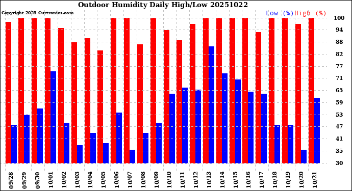 Milwaukee Weather Outdoor Humidity<br>Daily High/Low
