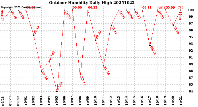 Milwaukee Weather Outdoor Humidity<br>Daily High