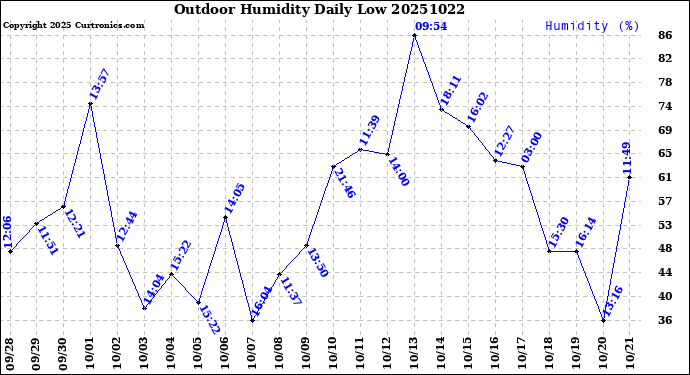 Milwaukee Weather Outdoor Humidity<br>Daily Low