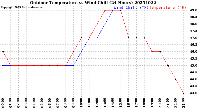 Milwaukee Weather Outdoor Temperature<br>vs Wind Chill<br>(24 Hours)