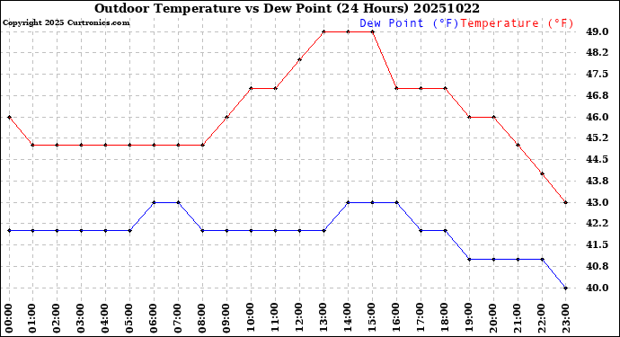 Milwaukee Weather Outdoor Temperature<br>vs Dew Point<br>(24 Hours)