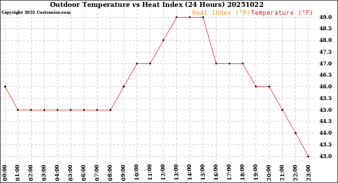 Milwaukee Weather Outdoor Temperature<br>vs Heat Index<br>(24 Hours)