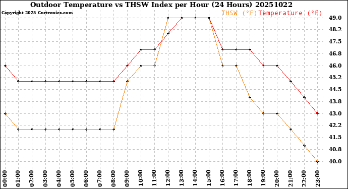 Milwaukee Weather Outdoor Temperature<br>vs THSW Index<br>per Hour<br>(24 Hours)