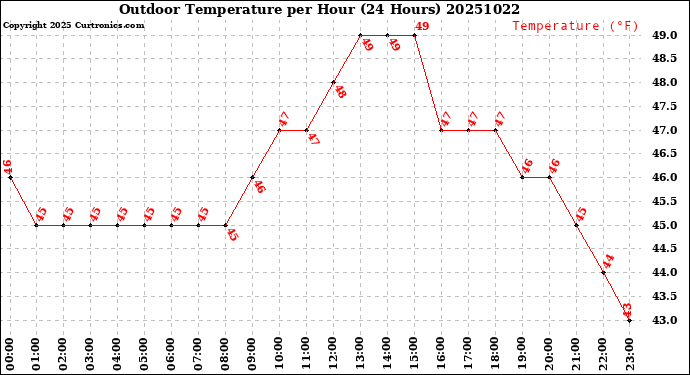 Milwaukee Weather Outdoor Temperature<br>per Hour<br>(24 Hours)