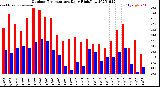 Milwaukee Weather Outdoor Temperature<br>Daily High/Low