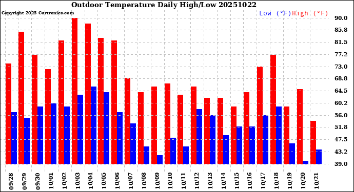 Milwaukee Weather Outdoor Temperature<br>Daily High/Low