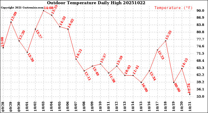 Milwaukee Weather Outdoor Temperature<br>Daily High