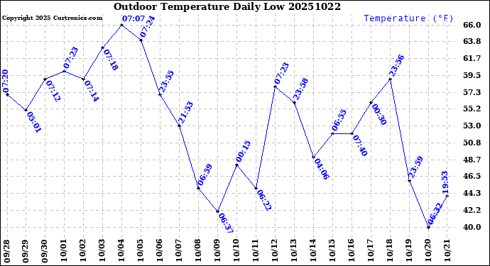 Milwaukee Weather Outdoor Temperature<br>Daily Low
