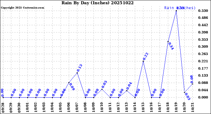 Milwaukee Weather Rain<br>By Day<br>(Inches)