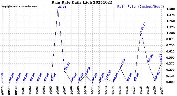 Milwaukee Weather Rain Rate<br>Daily High