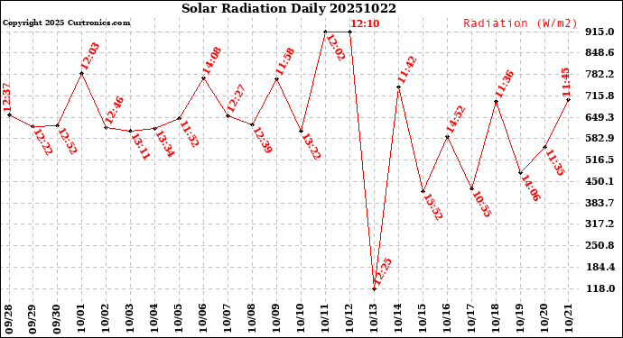 Milwaukee Weather Solar Radiation<br>Daily