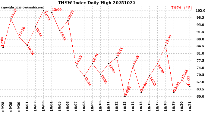 Milwaukee Weather THSW Index<br>Daily High