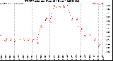 Milwaukee Weather THSW Index<br>per Hour<br>(24 Hours)