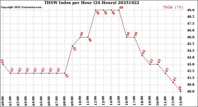 Milwaukee Weather THSW Index<br>per Hour<br>(24 Hours)