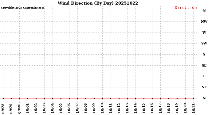 Milwaukee Weather Wind Direction<br>(By Day)