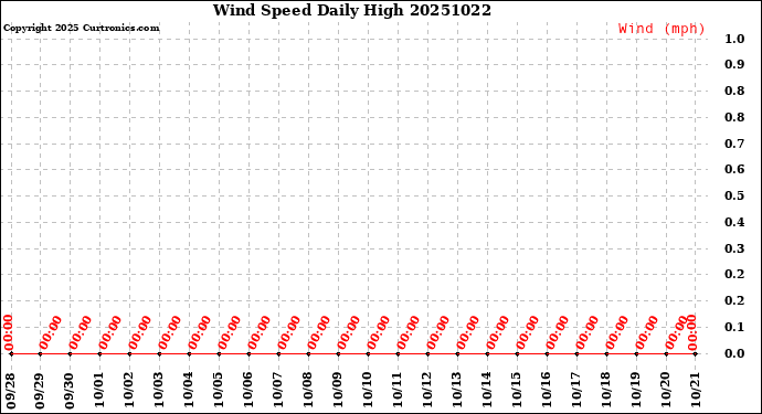 Milwaukee Weather Wind Speed<br>Daily High