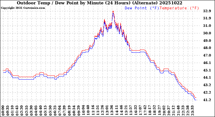 Milwaukee Weather Outdoor Temp / Dew Point<br>by Minute<br>(24 Hours) (Alternate)