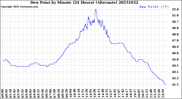 Milwaukee Weather Dew Point<br>by Minute<br>(24 Hours) (Alternate)