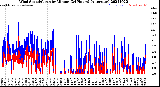 Milwaukee Weather Wind Speed/Gusts<br>by Minute<br>(24 Hours) (Alternate)