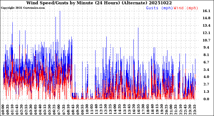 Milwaukee Weather Wind Speed/Gusts<br>by Minute<br>(24 Hours) (Alternate)
