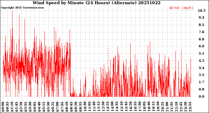 Milwaukee Weather Wind Speed<br>by Minute<br>(24 Hours) (Alternate)