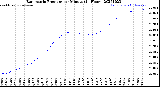 Milwaukee Weather Barometric Pressure<br>per Minute<br>(24 Hours)