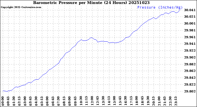 Milwaukee Weather Barometric Pressure<br>per Minute<br>(24 Hours)