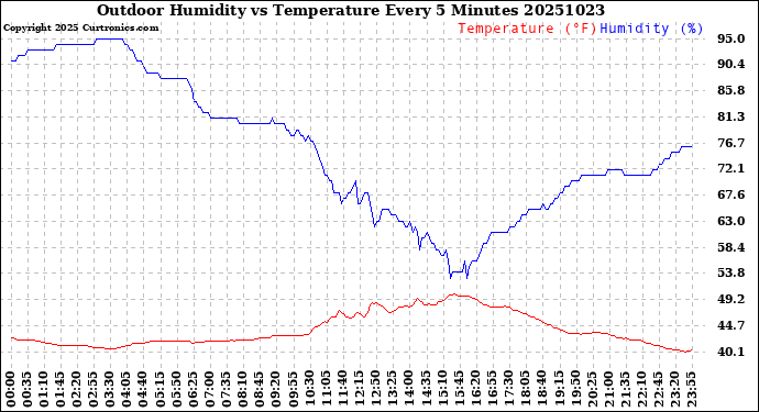 Milwaukee Weather Outdoor Humidity<br>vs Temperature<br>Every 5 Minutes