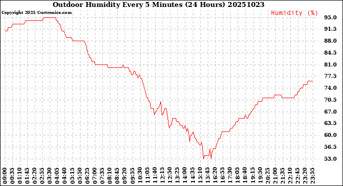 Milwaukee Weather Outdoor Humidity<br>Every 5 Minutes<br>(24 Hours)