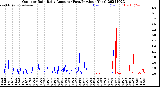 Milwaukee Weather Outdoor Rain<br>Daily Amount<br>(Past/Previous Year)