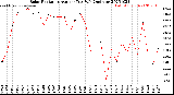 Milwaukee Weather Solar Radiation<br>Avg per Day W/m2/minute