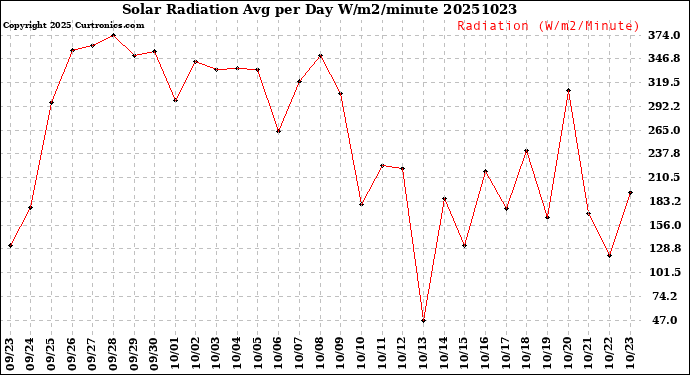 Milwaukee Weather Solar Radiation<br>Avg per Day W/m2/minute