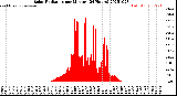 Milwaukee Weather Solar Radiation<br>per Minute<br>(24 Hours)