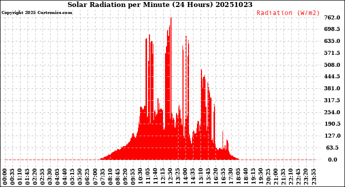 Milwaukee Weather Solar Radiation<br>per Minute<br>(24 Hours)
