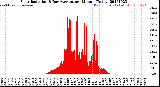 Milwaukee Weather Solar Radiation<br>& Day Average<br>per Minute<br>(Today)