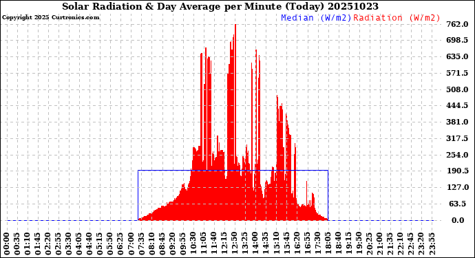 Milwaukee Weather Solar Radiation<br>& Day Average<br>per Minute<br>(Today)