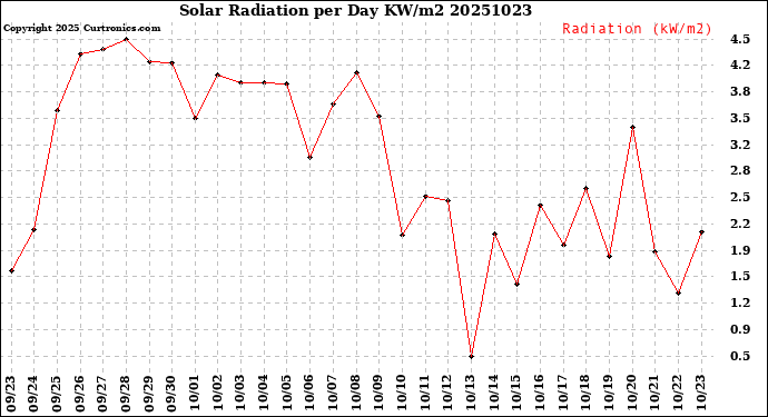 Milwaukee Weather Solar Radiation<br>per Day KW/m2