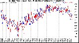Milwaukee Weather Outdoor Temperature<br>Daily High<br>(Past/Previous Year)