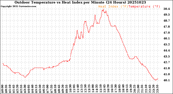 Milwaukee Weather Outdoor Temperature<br>vs Heat Index<br>per Minute<br>(24 Hours)