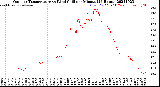 Milwaukee Weather Outdoor Temperature<br>vs Wind Chill<br>per Minute<br>(24 Hours)
