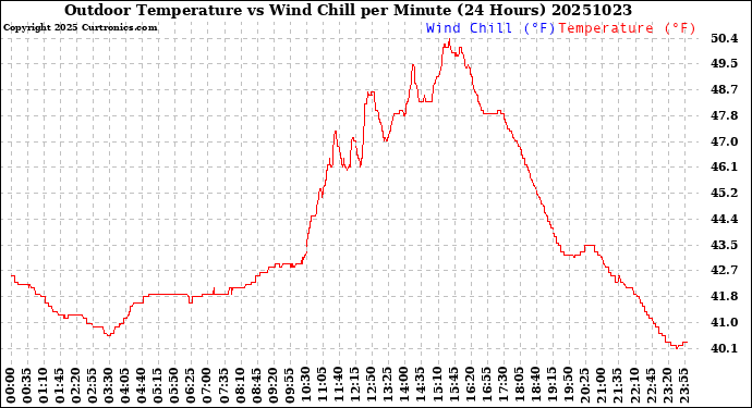 Milwaukee Weather Outdoor Temperature<br>vs Wind Chill<br>per Minute<br>(24 Hours)