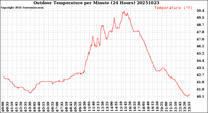 Milwaukee Weather Outdoor Temperature<br>per Minute<br>(24 Hours)