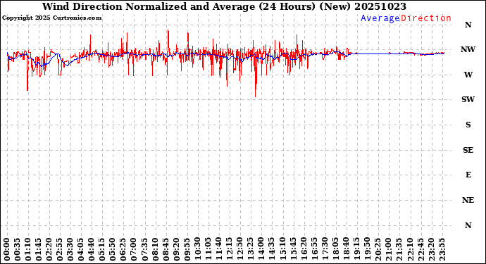 Milwaukee Weather Wind Direction<br>Normalized and Average<br>(24 Hours) (New)