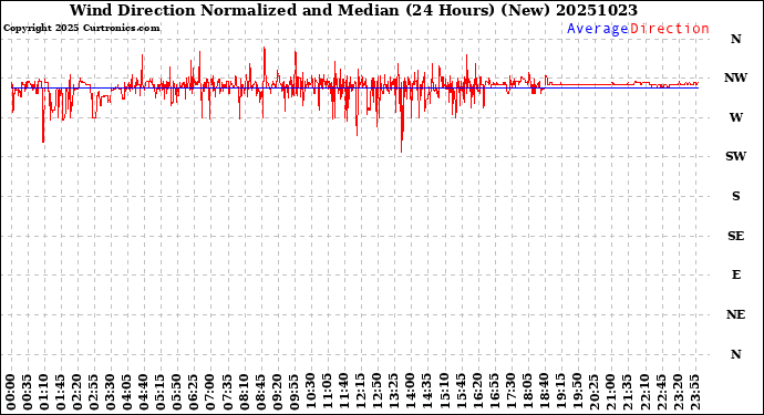 Milwaukee Weather Wind Direction<br>Normalized and Median<br>(24 Hours) (New)